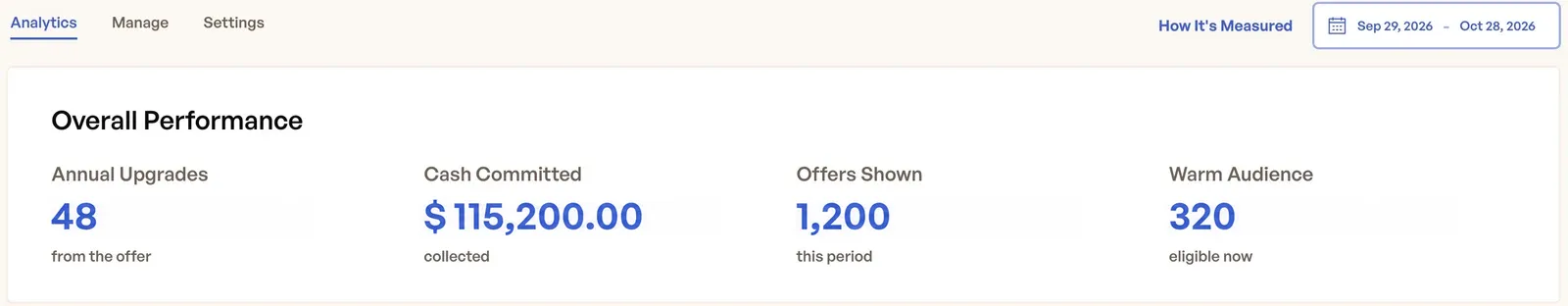 Annual Upsell Analytics with fictional example metrics: 48 upgrades, $115,200.00 cash committed, 1,200 offers shown, and a warm audience of 320