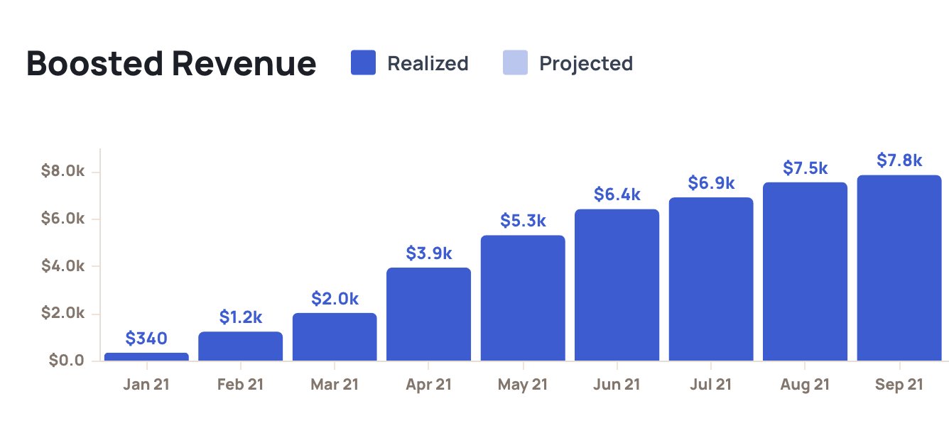 Screenshot of recovered revenue